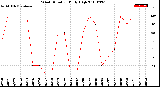 Milwaukee Weather Wind Direction<br>Daily High