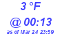 Milwaukee Weather Dewpoint High Low Today