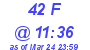 Milwaukee Weather THSW Index High Today