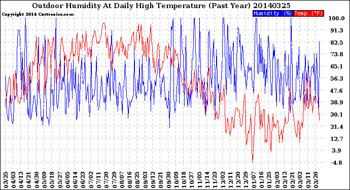 Milwaukee Weather Outdoor Humidity<br>At Daily High<br>Temperature<br>(Past Year)