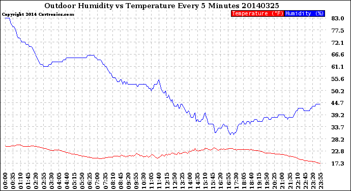 Milwaukee Weather Outdoor Humidity<br>vs Temperature<br>Every 5 Minutes