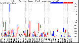 Milwaukee Weather Outdoor Rain<br>Daily Amount<br>(Past/Previous Year)