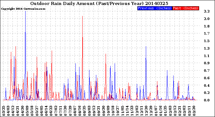 Milwaukee Weather Outdoor Rain<br>Daily Amount<br>(Past/Previous Year)