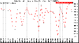 Milwaukee Weather Solar Radiation<br>Avg per Day W/m2/minute