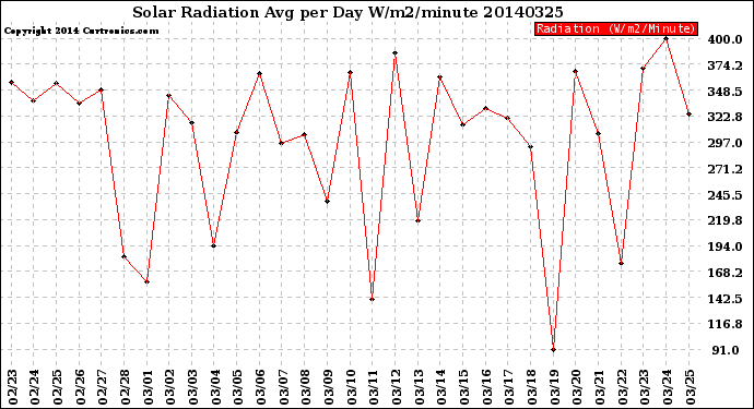 Milwaukee Weather Solar Radiation<br>Avg per Day W/m2/minute