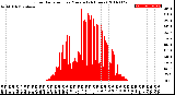 Milwaukee Weather Solar Radiation<br>per Minute<br>(24 Hours)