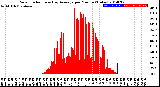 Milwaukee Weather Solar Radiation<br>& Day Average<br>per Minute<br>(Today)