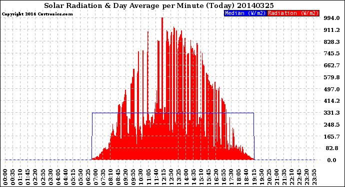 Milwaukee Weather Solar Radiation<br>& Day Average<br>per Minute<br>(Today)