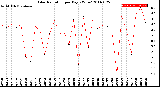 Milwaukee Weather Solar Radiation<br>per Day KW/m2