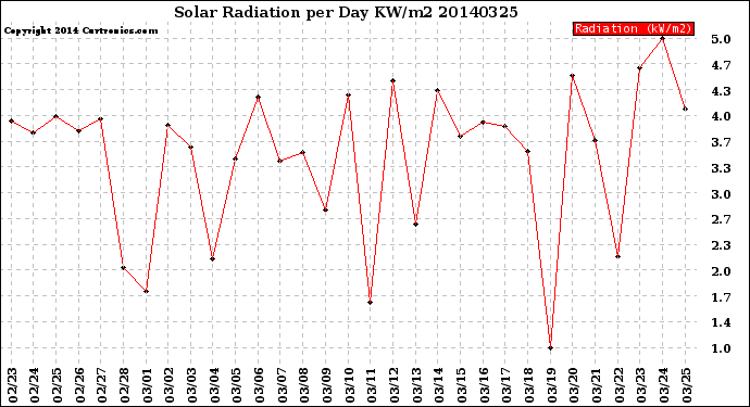 Milwaukee Weather Solar Radiation<br>per Day KW/m2