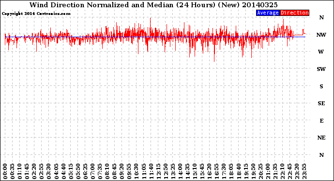 Milwaukee Weather Wind Direction<br>Normalized and Median<br>(24 Hours) (New)