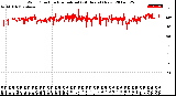 Milwaukee Weather Wind Direction<br>Normalized<br>(24 Hours) (New)