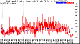 Milwaukee Weather Wind Speed<br>Actual and Average<br>by Minute<br>(24 Hours) (New)