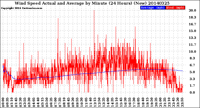 Milwaukee Weather Wind Speed<br>Actual and Average<br>by Minute<br>(24 Hours) (New)