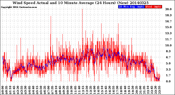 Milwaukee Weather Wind Speed<br>Actual and 10 Minute<br>Average<br>(24 Hours) (New)