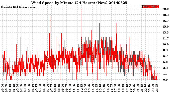 Milwaukee Weather Wind Speed<br>by Minute<br>(24 Hours) (New)