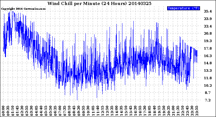 Milwaukee Weather Wind Chill<br>per Minute<br>(24 Hours)