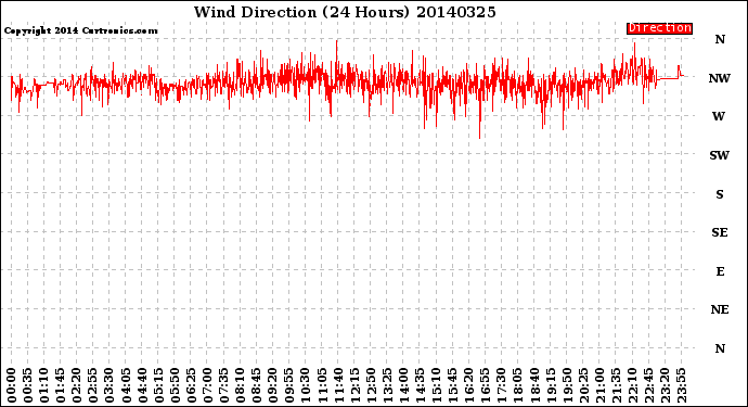 Milwaukee Weather Wind Direction<br>(24 Hours)