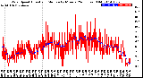 Milwaukee Weather Wind Speed<br>Actual and Median<br>by Minute<br>(24 Hours) (Old)