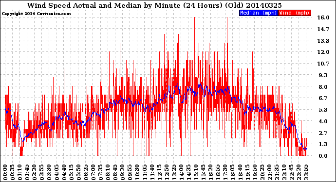 Milwaukee Weather Wind Speed<br>Actual and Median<br>by Minute<br>(24 Hours) (Old)