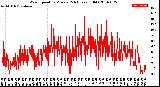 Milwaukee Weather Wind Speed<br>by Minute<br>(24 Hours) (Old)