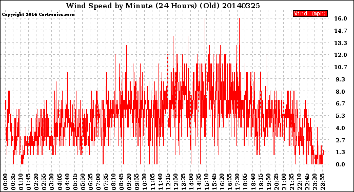 Milwaukee Weather Wind Speed<br>by Minute<br>(24 Hours) (Old)