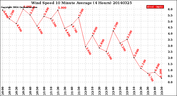 Milwaukee Weather Wind Speed<br>10 Minute Average<br>(4 Hours)