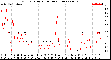 Milwaukee Weather Wind Speed<br>by Minute mph<br>(1 Hour)