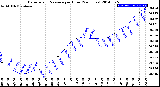 Milwaukee Weather Barometric Pressure<br>per Hour<br>(24 Hours)