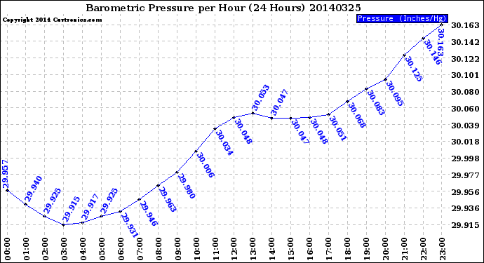 Milwaukee Weather Barometric Pressure<br>per Hour<br>(24 Hours)