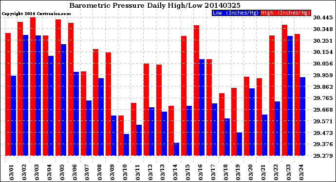 Milwaukee Weather Barometric Pressure<br>Daily High/Low