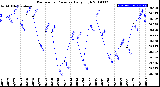 Milwaukee Weather Barometric Pressure<br>Daily High