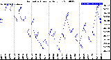 Milwaukee Weather Barometric Pressure<br>Daily Low