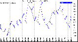 Milwaukee Weather Wind Chill<br>Daily Low