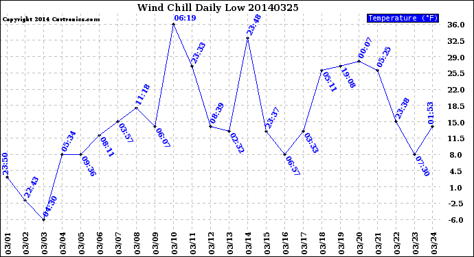 Milwaukee Weather Wind Chill<br>Daily Low