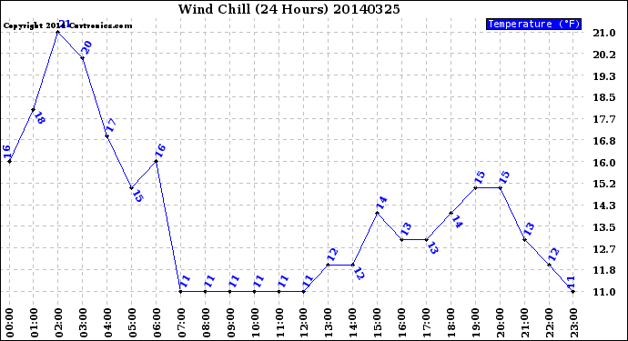 Milwaukee Weather Wind Chill<br>(24 Hours)