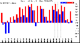 Milwaukee Weather Dew Point<br>Daily High/Low