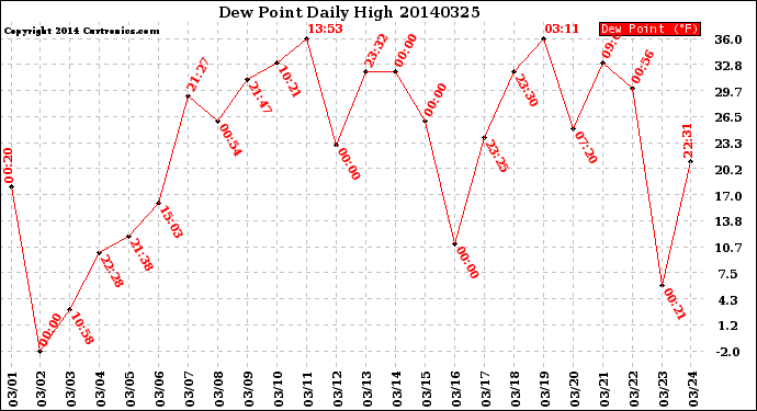 Milwaukee Weather Dew Point<br>Daily High