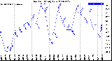 Milwaukee Weather Dew Point<br>Daily Low