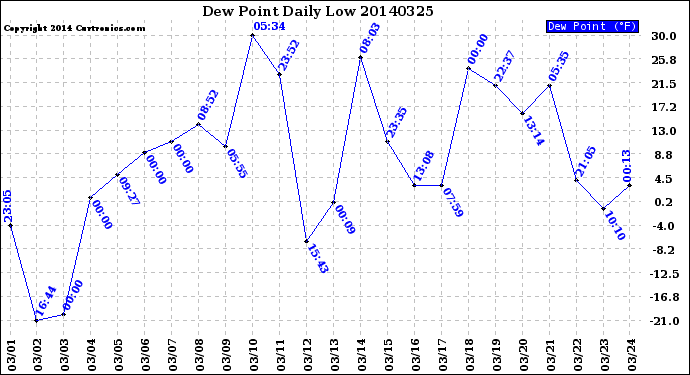 Milwaukee Weather Dew Point<br>Daily Low