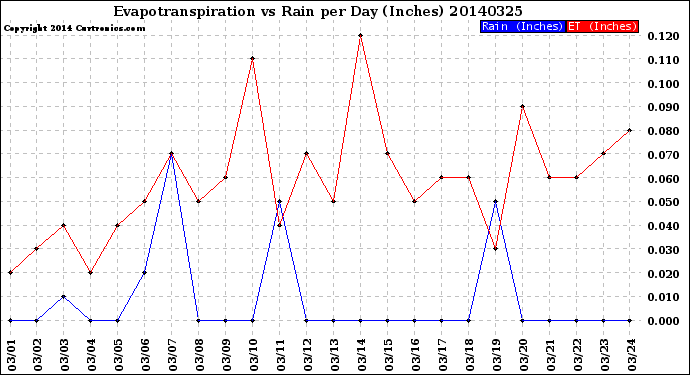 Milwaukee Weather Evapotranspiration<br>vs Rain per Day<br>(Inches)