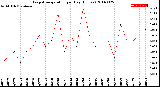 Milwaukee Weather Evapotranspiration<br>per Day (Inches)