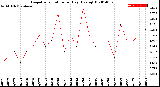 Milwaukee Weather Evapotranspiration<br>per Day (Ozs sq/ft)