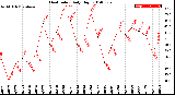 Milwaukee Weather Heat Index<br>Daily High