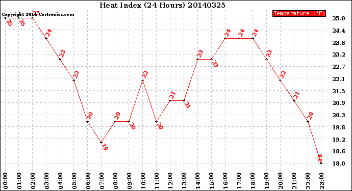 Milwaukee Weather Heat Index<br>(24 Hours)