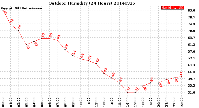 Milwaukee Weather Outdoor Humidity<br>(24 Hours)