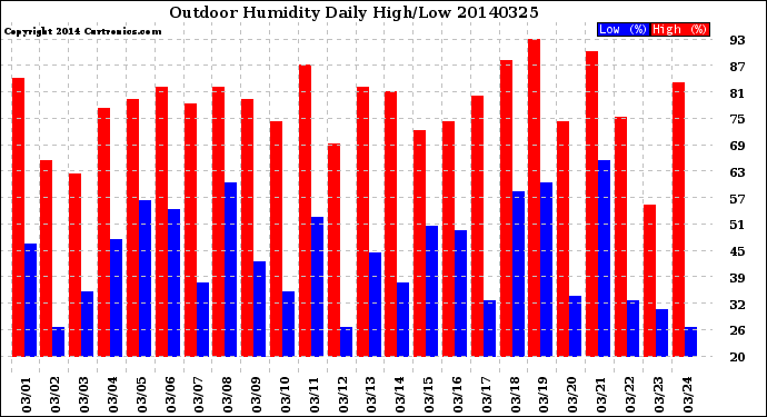 Milwaukee Weather Outdoor Humidity<br>Daily High/Low
