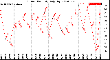 Milwaukee Weather Outdoor Humidity<br>Daily High