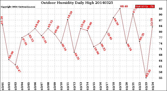Milwaukee Weather Outdoor Humidity<br>Daily High
