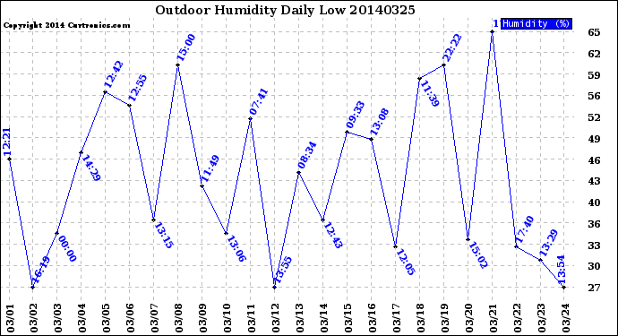 Milwaukee Weather Outdoor Humidity<br>Daily Low